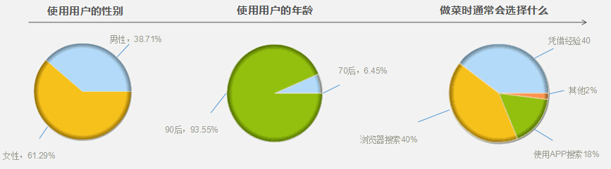 調(diào)查結(jié)果