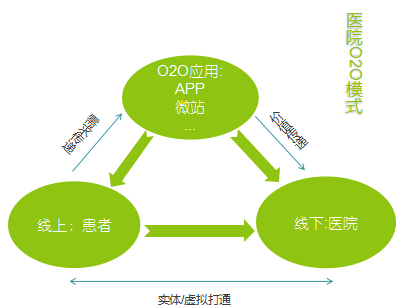 O2O醫(yī)療