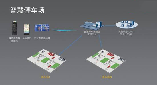 智能停車場APP開發解決方案