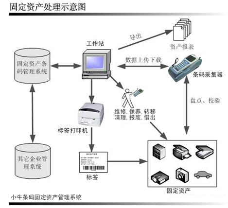 深圳小牛軟件開(kāi)發(fā)有限公司-固定資產(chǎn)管理方案